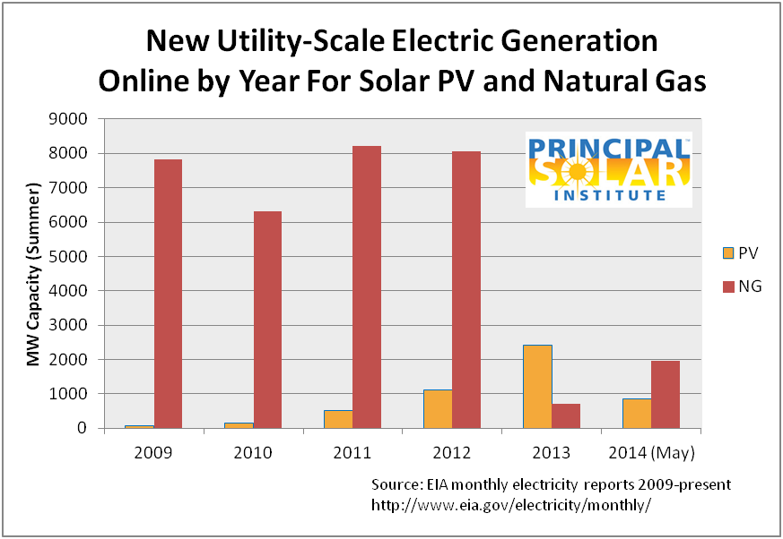 New PV and Natural Gas Electric Capacity...